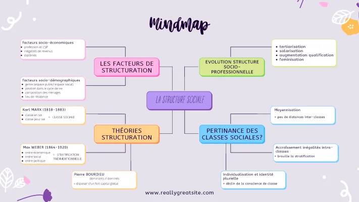 La Structure Sociale et Les Inégalités Économiques