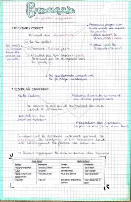 Découvre les Différences entre Discours Direct et Indirect