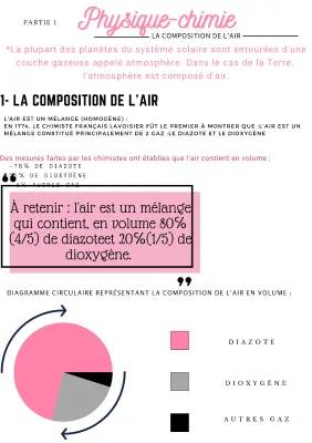 Découvre la Composition de l'Air et l'Expérience de Lavoisier