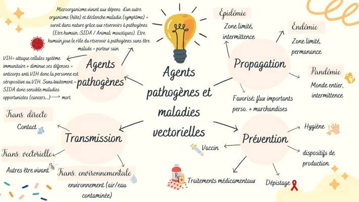 Agents pathogènes et maladies vectorielles