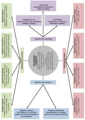 Carte mentale des registres littéraires - Fiche Bac et PDF