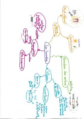 Propagation de la lumière : Définition et Vitesse - Schéma et Leçon CM1, CM2, 4ème, 5ème, Seconde - PDF Inclus