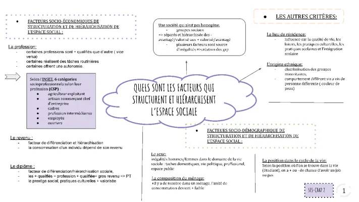 Facteurs de l'espace social et inégalités en France