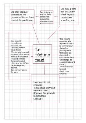 Les régimes totalitaires 3ème brevet: Résumé de l’Allemagne nazie