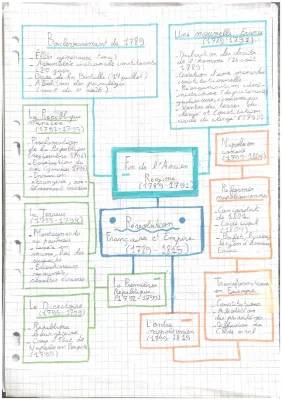 La Révolution Française: Grands Changements en Europe