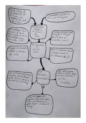 Les Conséquences des Grandes Découvertes et de la Découverte de l'Amérique (Résumé pour CM1 et Seconde)