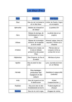 Les différents dieux de la mythologie grecs avec leur fonction et attributs 