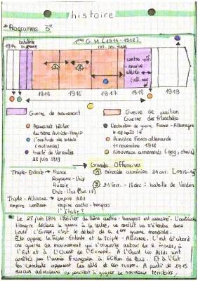 Fiche de révision Première Guerre mondiale 3ème PDF - Chronologie & Résumé