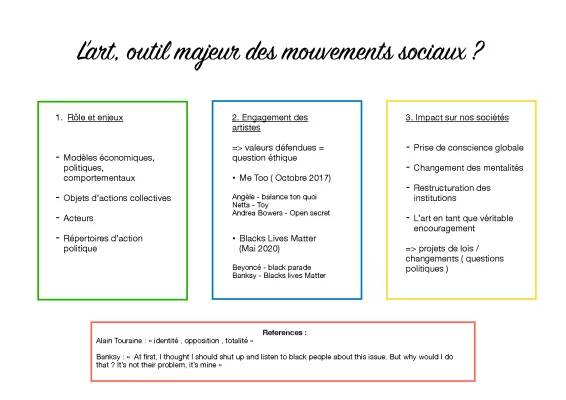 Sujet Grand Oral: L'Art et la Société - Exemple pour Bac