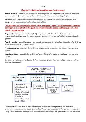 Quelle action publique pour l'environnement - Fiche de révision SES Terminale