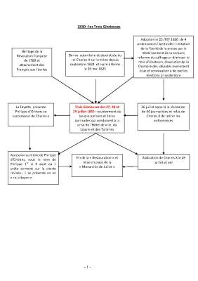 Résumé: Révolution de Juillet 1830 et Les Trois Glorieuses