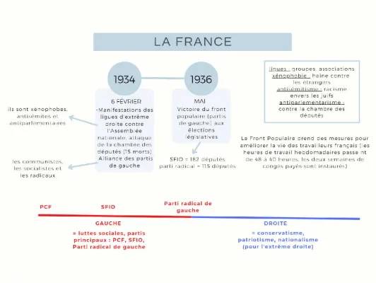 Le Front Populaire: Résumé Simple pour le 3ème