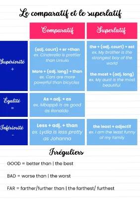  Comparatif, superlatif