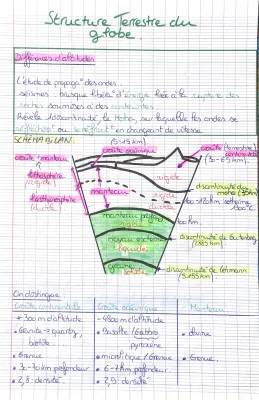 Schéma de la Structure du Globe Terrestre - Cours, Exercices et PDF