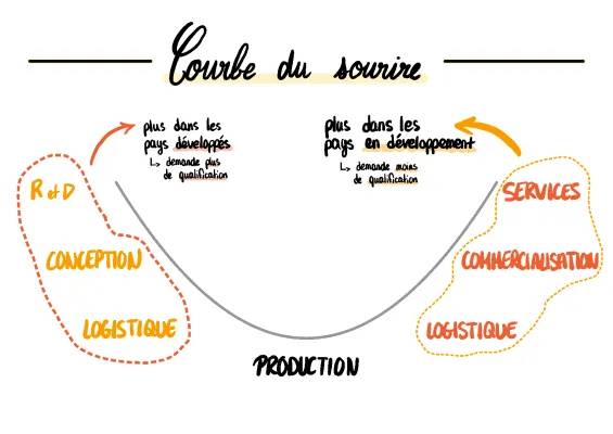 La Courbe du Sourire et le Commerce International pour les Enfants