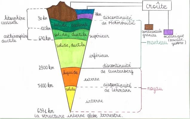 Découvre la Structure Interne du Globe Terrestre avec Schémas et Exercices