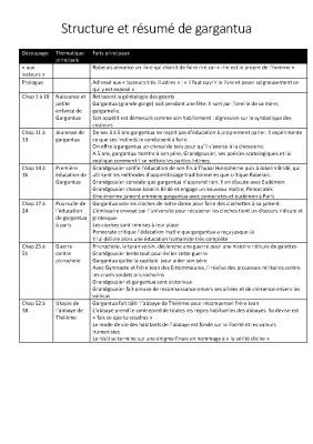 Résumé de Gargantua par Chapitre PDF - Fiche de Lecture et Analyse