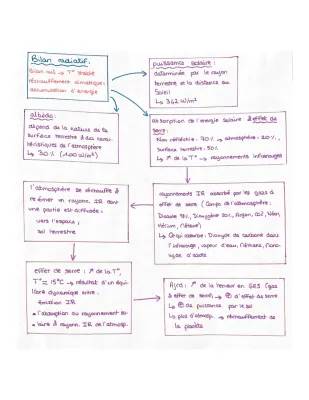 Bilan Radiatif Terrestre, Rayonnement Solaire et Effet de Serre - Schémas, Exercices et Définitions