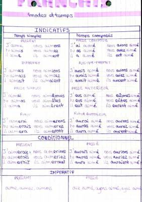 Apprends à Conjuguer le Verbe Aimer et Utiliser le Subjonctif Facilement