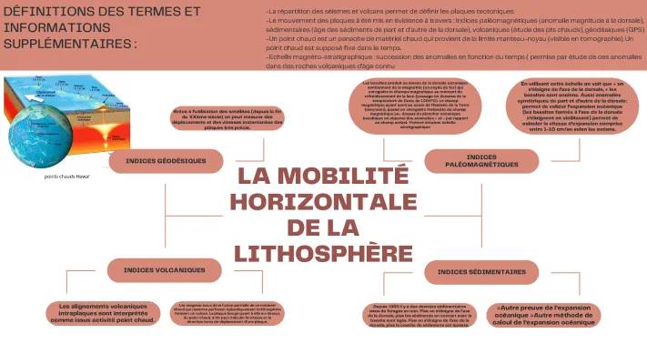 Découvre la Mobilité des Plaques Lithosphériques et la Tectonique des Plaques!