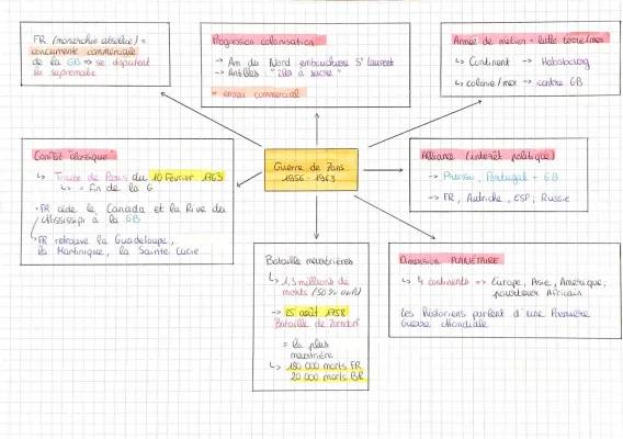 Résumé de La Guerre de 7 Ans : Causes, Conséquences et Traité de Paix