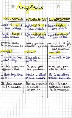 Fiche de Révision Anglais : Obligation, Interdiction et Permission pour les 4ème et 6ème