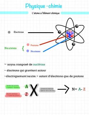 Structure de l'atome : Cours et Exercices pour les 3èmes