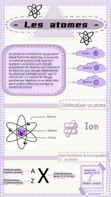 les atomes