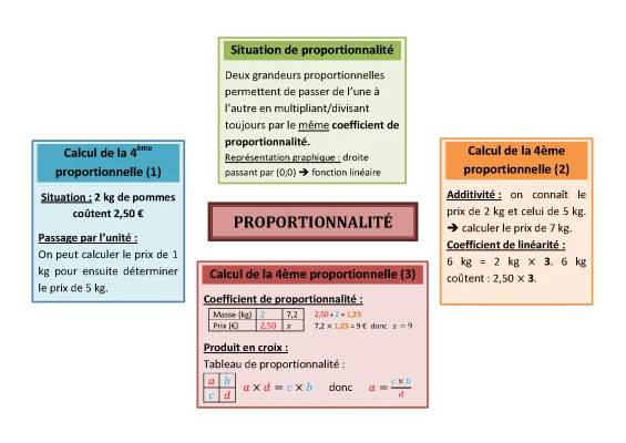 Exercices de Proportionnalité et Quatrième Proportionnelle avec Corrigés pour CM2 à 5ème