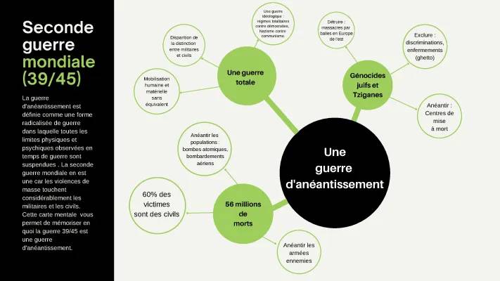 Carte mentale sur la Seconde Guerre mondiale et la guerre d'anéantissement pour CM2 à Terminale