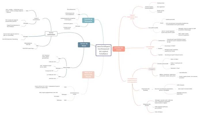 Caractéristiques et fonctionnement des régimes totalitaires 