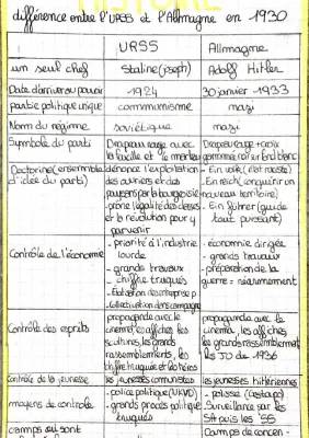 Découvrez les différences entre l'URSS et l'Allemagne nazie dans les années 1930