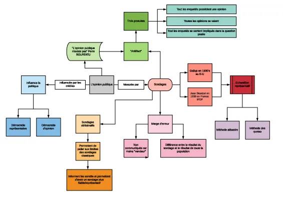 Influence des Sondages et des Médias sur l'Opinion Publique - Exposé PDF