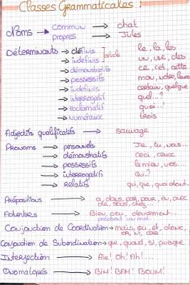 Les 10 classes grammaticales et les fonctions syntaxiques - PDF et exercices 3ème