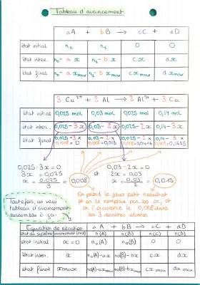 Apprends le Tableau d'Avancement: Exercices Corrigés et Astuces Pour Calculer l'Avancement Final