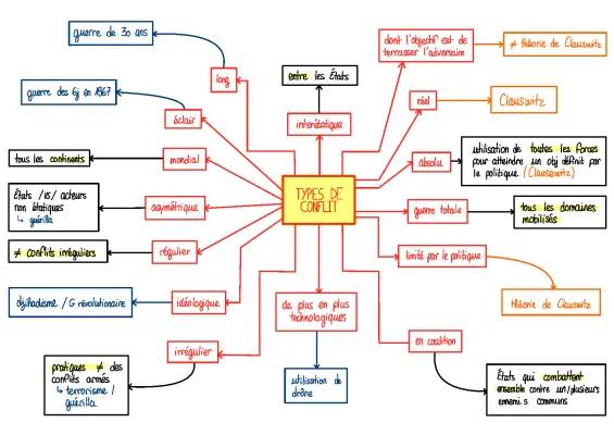 Carte Mentale HGGSP Terminale: Types de Conflit et Clausewitz