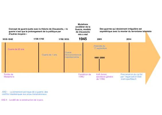 Frise Chronologique Guerre et Paix HGGSP Terminale