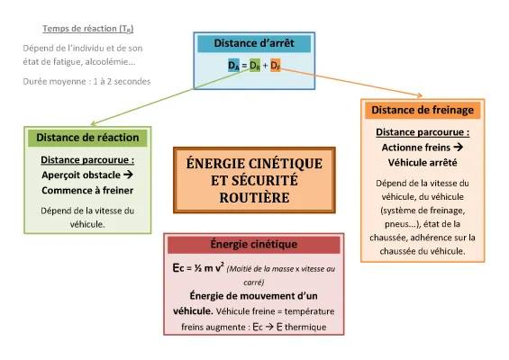 Énergie cinétique et sécurité routière: Exercices et calculs pour les 3ème