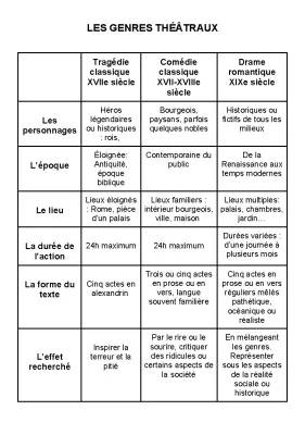 Comprendre les règles du théâtre classique français et les genres du XVIIe siècle