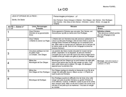 Le Cid Résumé Court et Scène par Scène pour 4ème