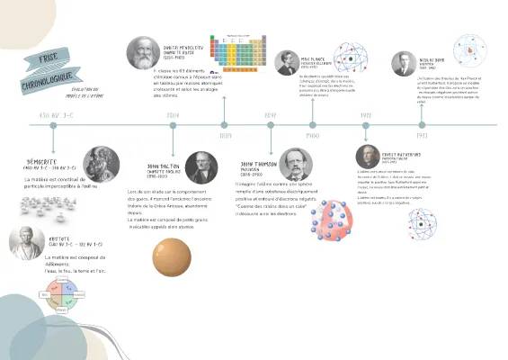 Frise Chronologique Histoire de l'Atome 3ème PDF - Du Modèle de Dalton à Schrödinger