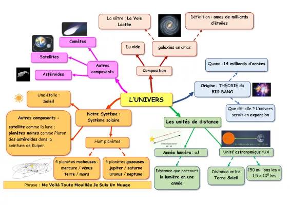 Comment bien faire une carte mentale sur les composants de l'univers : planètes gazeuses, rocheuses et plus!