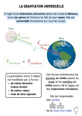 Découvre la Gravitation Universelle - Cours et Exercices PDF pour les 3ème