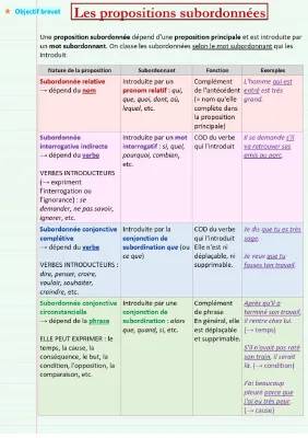 Propositions subordonnées exercices corrigés 3ème PDF - Subordonnée, Relative, Complétive et Circonstancielle