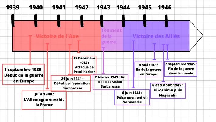 Frise Chronologique Seconde Guerre Mondiale 3ème et Terminale - PDF à Compléter