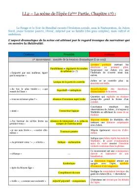 Le Rouge et le Noir - Chapitre 17 : Analyse Simple