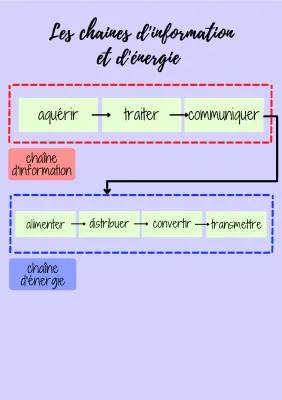 Chaine d'information et d'énergie : Exercice corrigé et PDF