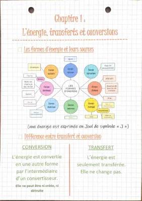 Transfert et Conversion d'Énergie : Cours PDF 5ème et 6ème