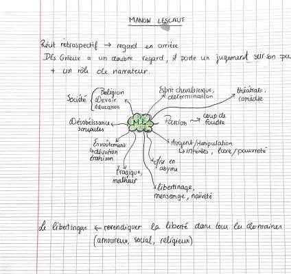 Manon Lescaut - Carte mentale et résumé bac PDF