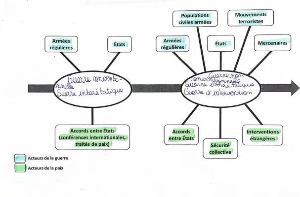 Découvre les types de guerres: Conventionnelle et Non Conventionnelle HGGSP